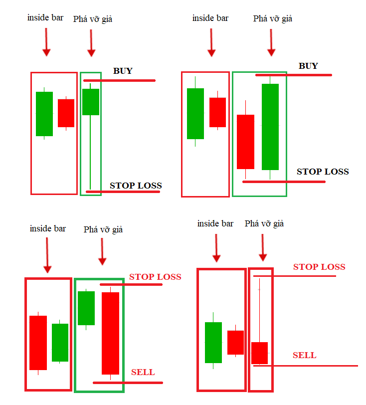 Cac mau hinh Price Action Fakey