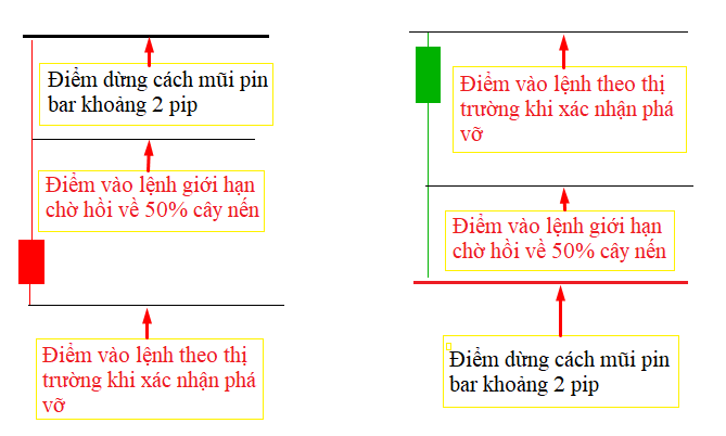 Cac mau hinh Price Action Pin Bar trading