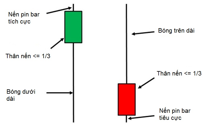 Cac mau hinh Price Action Pin Bar