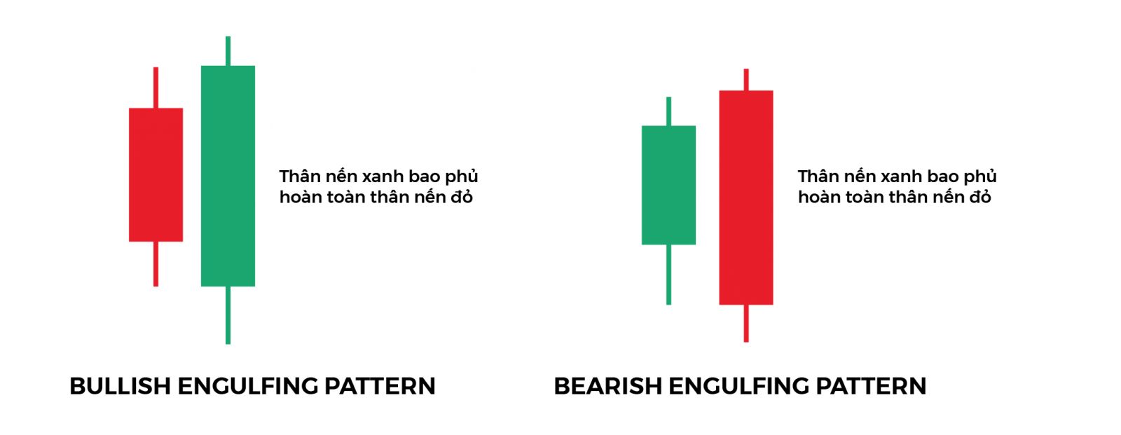 Cach doc bieu do CAY NEN Cac mo hinh nen trong trade coin Mo hinh Engulfing