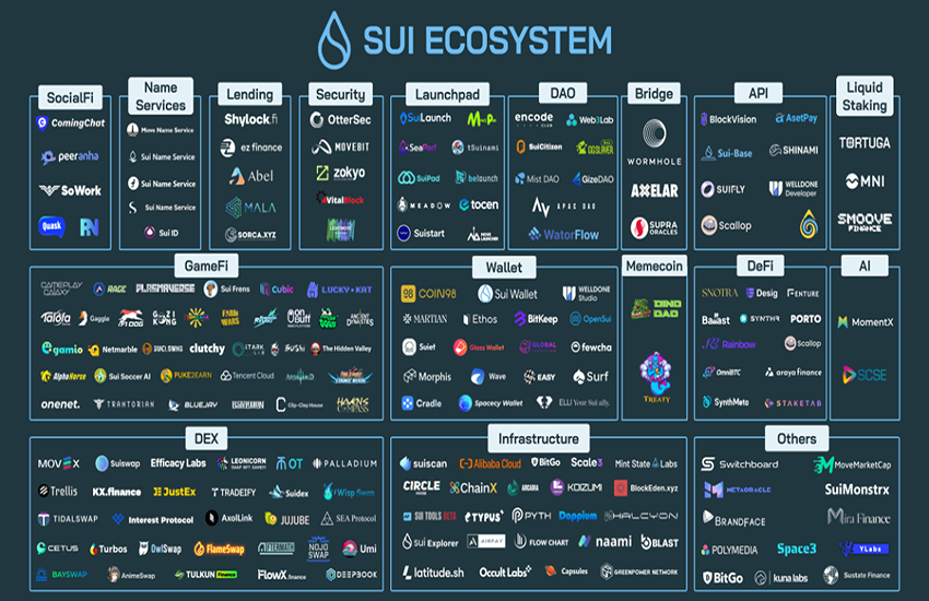 Du an SUI BLOCKCHAIN SUI Coin la gi