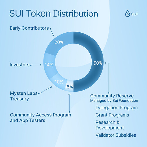Du an SUI BLOCKCHAIN nen dau tu khong