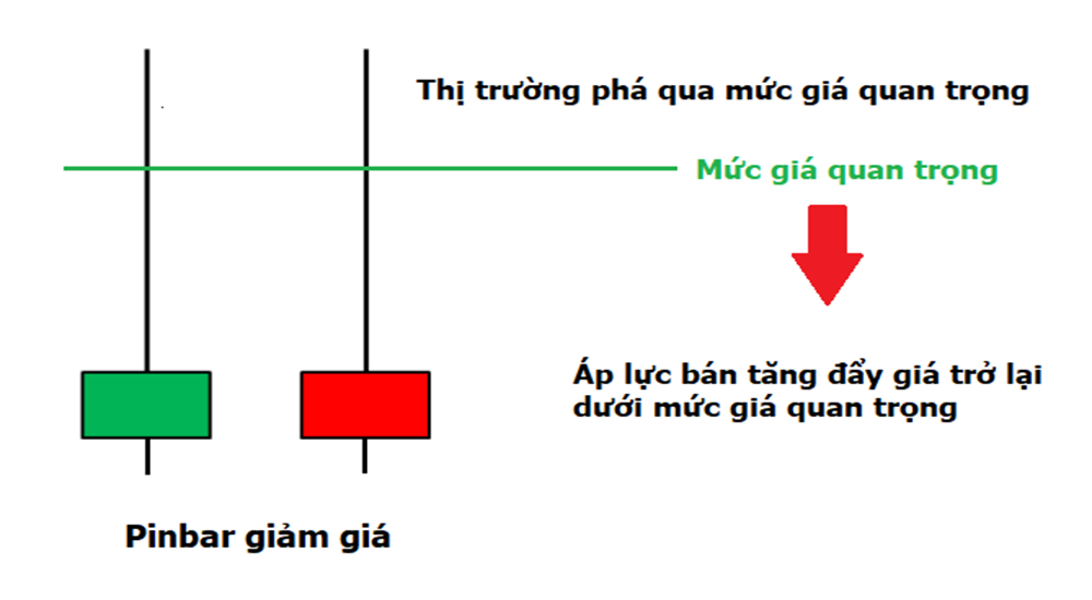 Cac loai nen Pinbar Nen pin bar giam gia (Bearish Pin Bar)