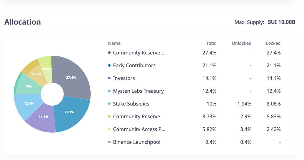 Coin SUI co tiem nang khong SUI TOKEN la gi
