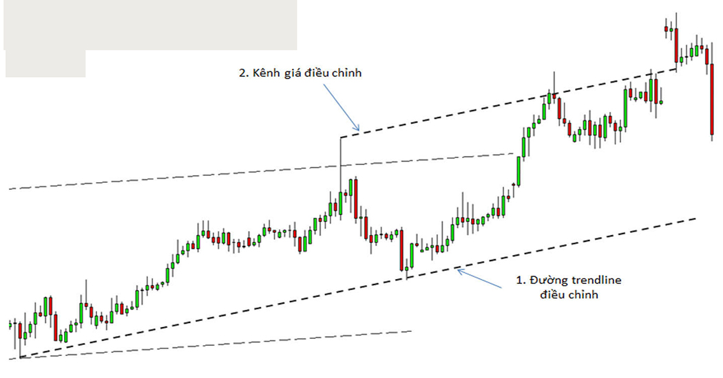 Phuong phap trade price action la gi